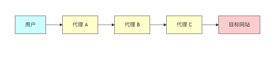 链式代理